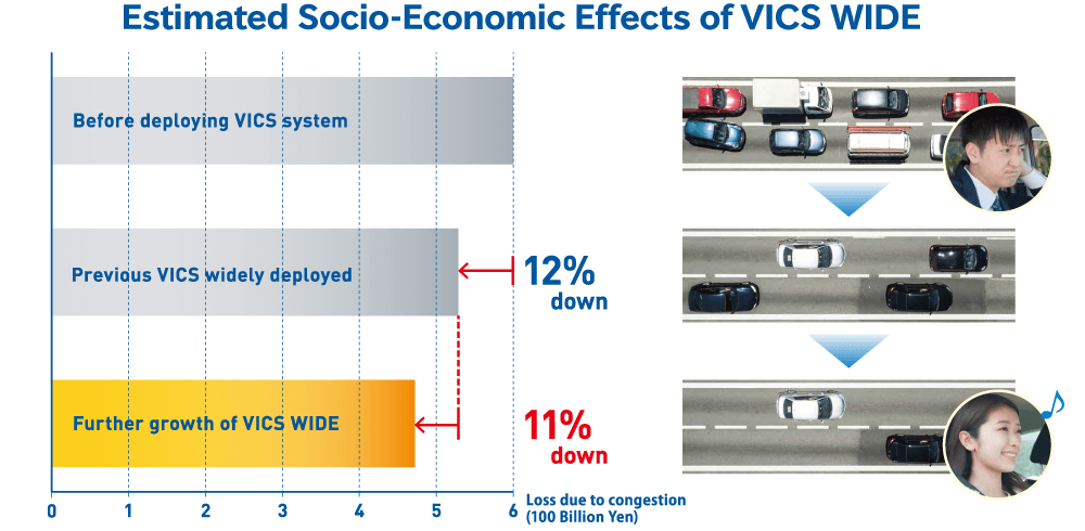 Estimated Socio-Economic Effects of VICS WIDE
