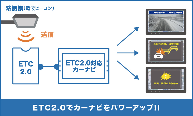 ETC2.0でカーナビをパワーアップ!!