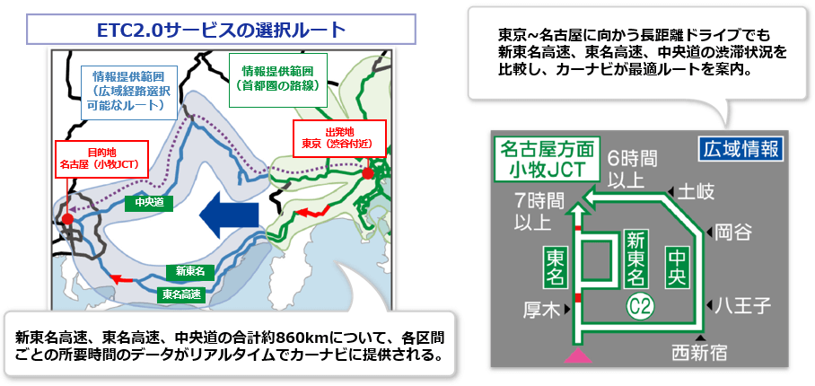 東京から名古屋に向かう長距離ドライブでも、東名高速と中央道の渋滞情報を比較し、カーナビが最速ルートを案内。