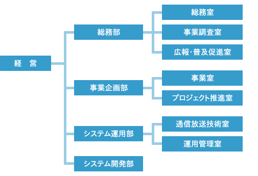 組織図