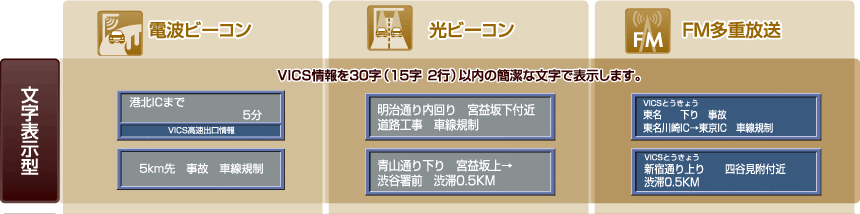 文字表示型：VICS情報を30字（15字2行）以内の簡潔な文字で表示します。