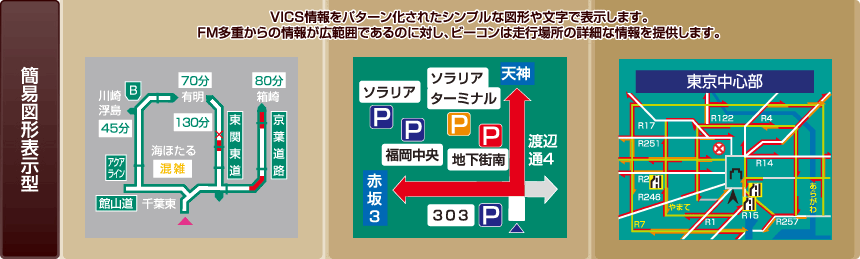 簡易図形表示型：VICS情報をパターン化されたシンプルな図形や文字で表示します。FM多重からの情報が広範囲であるのに対し、ビーコンは走行場所の詳細な情報を提供します。