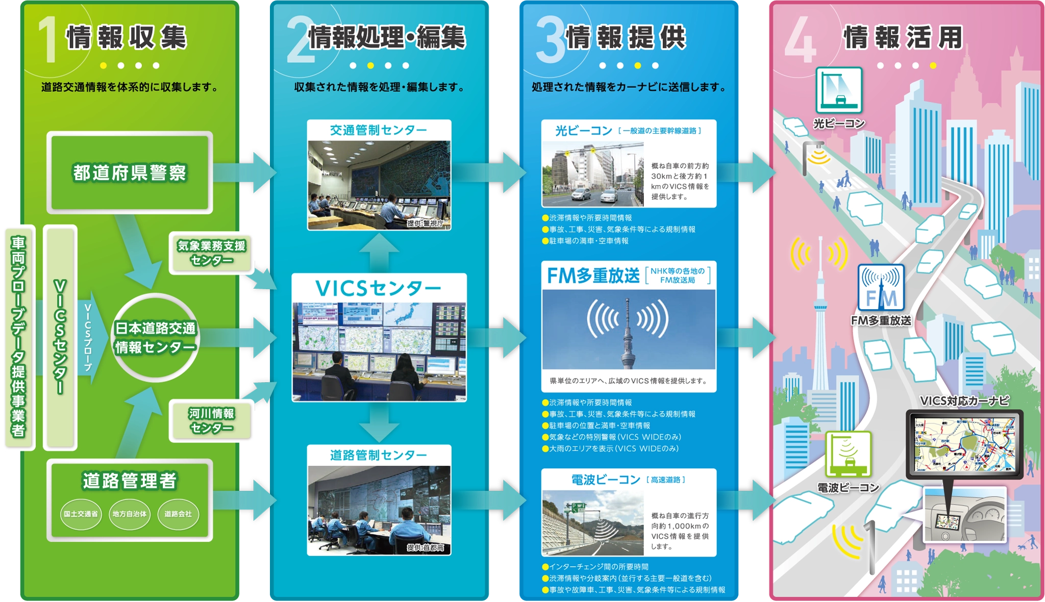 VICS情報が届くまでの流れを示す図