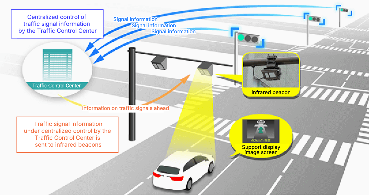 Overview of TSPS (Traffic Signal Prediction System)