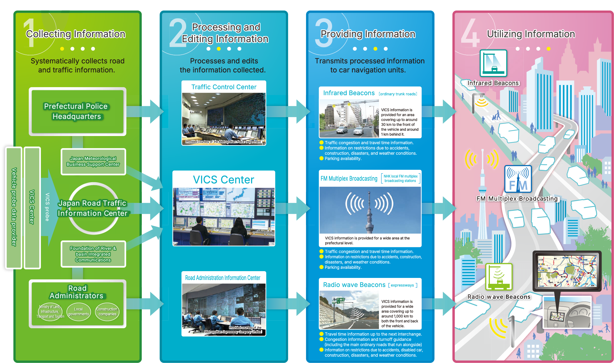 Diagram showing how VICS information is delivered