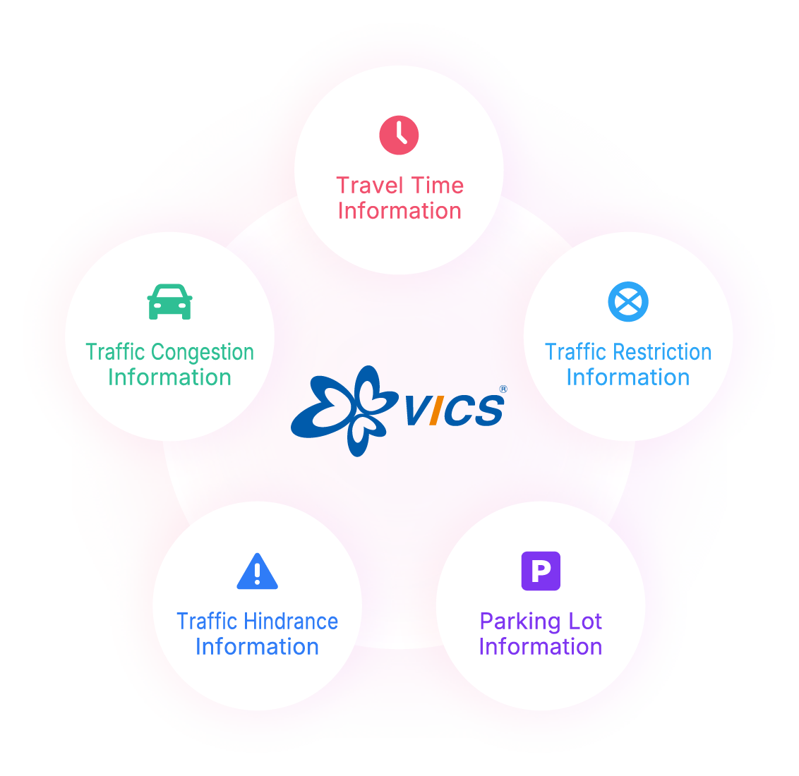 Travel Time, Traffic Hindrance, Traffic Congestion, Traffic Restriction, Parking Lot Information