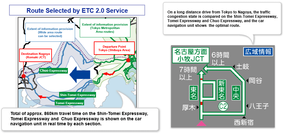 On a long distance drive from Tokyo to Nagoya, the traffic congestion state is compared on the Shin-Tomei Expressway, Tomei Expressway and Chuo Expressway, and the car navigation unit shows the optimal route.