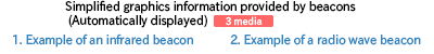 Simplified graphics information provided by beacons (Automatically displayed)