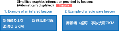 Simplified graphics information provided by beacons (Automatically displayed)