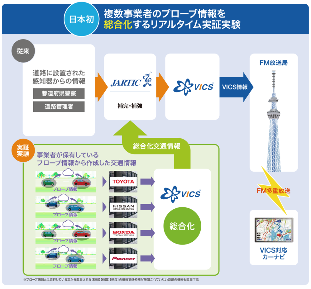 日本初 複数事業者のプローブ情報を総合化するリアルタイム実証実験