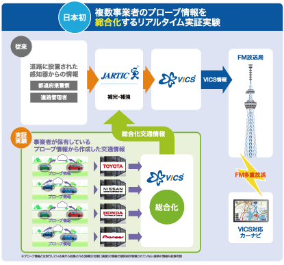 日本初 複数事業者のプローブ情報を総合化するリアルタイム実証実験