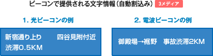 ビーコンで提供される文字情報（自動割込み）